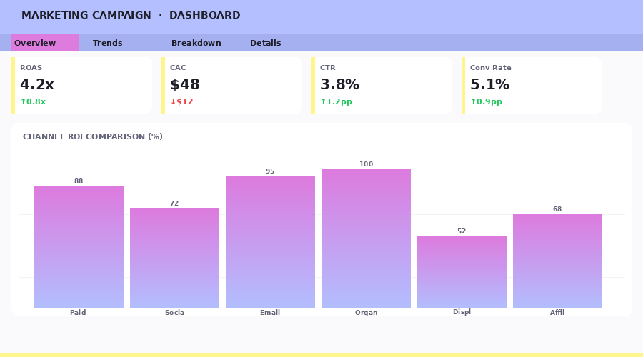 Marketing Campaign Dashboard