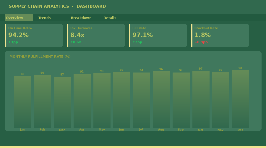 Supply Chain Analytics Dashboard